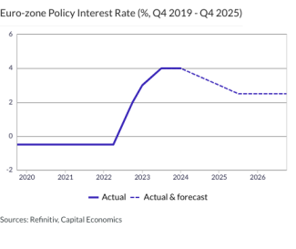 Euro-zone Policy Interest Rate (%, Q4 2019 - Q4 2025)