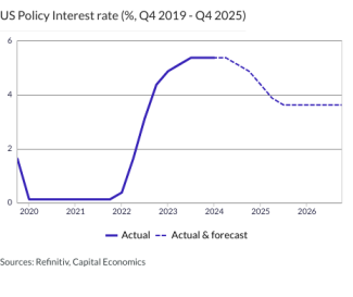 US Policy Interest rate (%, Q4 2019 - Q4 2025)