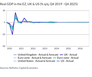 Real GDP in the EZ, UK & US (% q/q, Q4 2019 - Q4 2025)