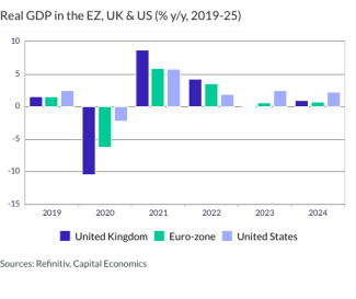 Real GDP in the EZ, UK & US (% y/y, 2019-25)