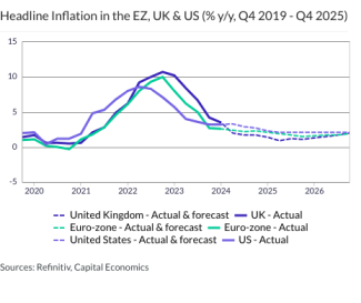 Headline Inflation in the EZ, UK & US (% y/y, Q4 2019 - Q4 2025)