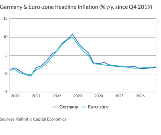 Germany & Euro-zone Headline Inflation (% y/y, since Q4 2019)