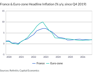 France & Euro-zone Headline Inflation (% y/y, since Q4 2019)