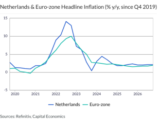 Netherlands & Euro-zone Headline Inflation (% y/y, since Q4 2019)