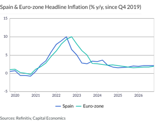 Spain & Euro-zone Headline Inflation (% y/y, since Q4 2019)