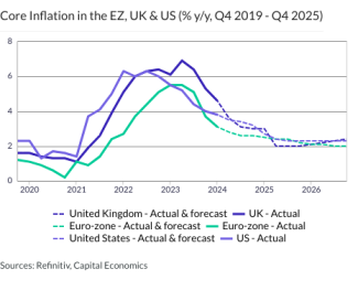 Core Inflation in the EZ, UK & US (% y/y, Q4 2019 - Q4 2025)