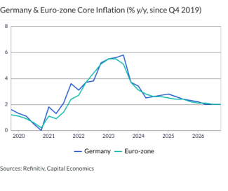 Germany & Euro-zone Core Inflation (% y/y, since Q4 2019)