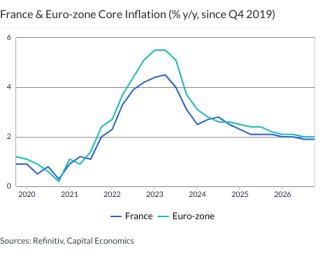 France & Euro-zone Core Inflation (% y/y, since Q4 2019)