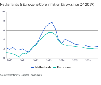 Netherlands & Euro-zone Core Inflation (% y/y, since Q4 2019)