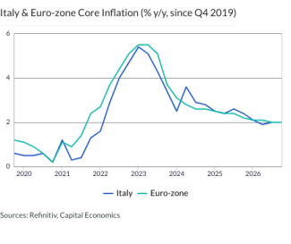 Italy & Euro-zone Core Inflation (% y/y, since Q4 2019)