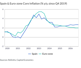 Spain & Euro-zone Core Inflation (% y/y, since Q4 2019)