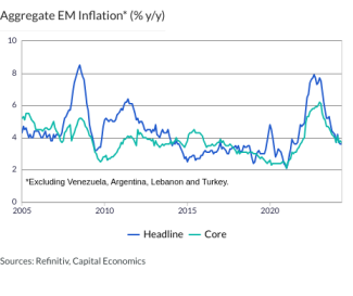 Aggregate EM Inflation* (% y/y)