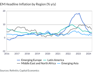 EM Headline Inflation by Region (% y/y)