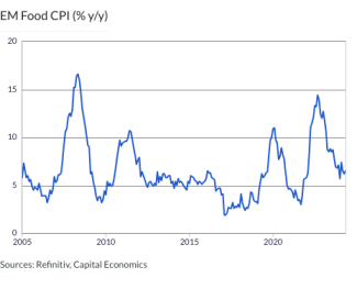 EM Food CPI (% y/y)