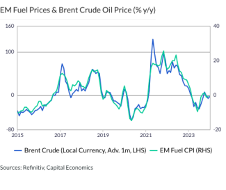 EM Fuel Prices & Brent Crude Oil Price (% y/y)