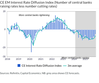 CE EM Interest Rate Diffusion Index (Number of central banks raising rates less number cutting rates)