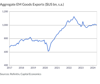 Aggregate EM Goods Exports ($US bn, s.a.)