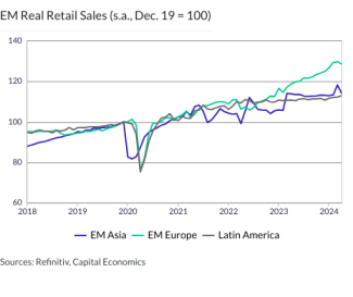 EM Real Retail Sales (s.a., Dec. 19 = 100)