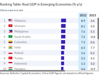 Ranking Table: Real GDP in Emerging Economies (% y/y)