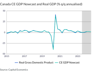 Canada CE GDP Nowcast and Real GDP (% q/q annualised)