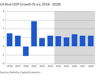 US Real GDP Growth (% y/y, 2018 - 2028)