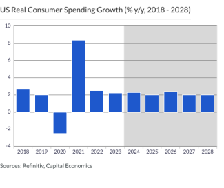 US Real Consumer Spending Growth (% y/y, 2018 - 2028)