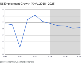 US Employment Growth (% y/y, 2018 - 2028)