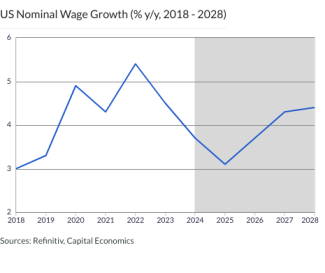 US Nominal Wage Growth (% y/y, 2018 - 2028)