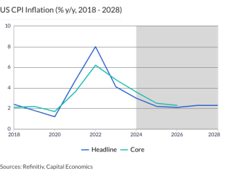 US CPI Inflation (% y/y, 2018 - 2028)