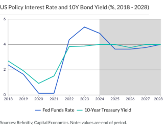 US Policy Interest Rate and 10Y Bond Yield (%, 2018 - 2028)