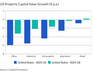 US Property Capital Value Growth (% p.a.)