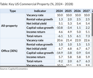 Table: Key US Commercial Property (%, 2024 - 2028)