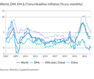 World, DM, EM & China Headline Inflation (% y/y, monthly)