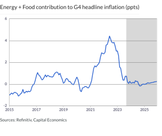 Energy + Food contribution to G4 headline inflation (ppts)