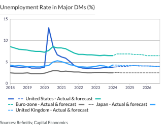 Unemployment Rate in Major DMs (%)