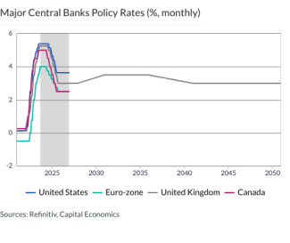 Major Central Banks Policy Rates (%, monthly)