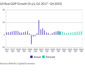 US Real GDP Growth (% y/y, Q1 2017 - Q4 2025)