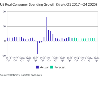 US Real Consumer Spending Growth (% y/y, Q1 2017 - Q4 2025)