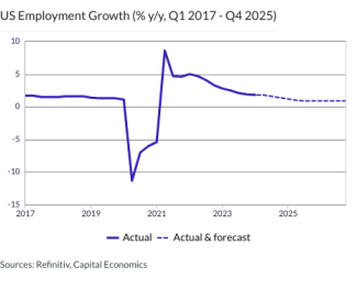 US Employment Growth (% y/y, Q1 2017 - Q4 2025)