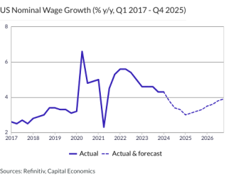 US Nominal Wage Growth (% y/y, Q1 2017 - Q4 2025)