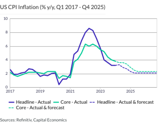 US CPI Inflation (% y/y, Q1 2017 - Q4 2025)