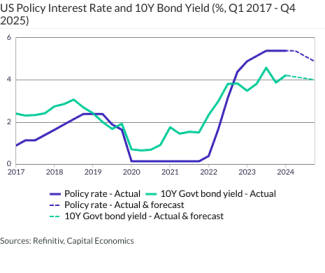 US Policy Interest Rate and 10Y Bond Yield (%, Q1 2017 - Q4 2025)