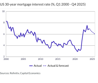 US 30-year mortgage interest rate (%, Q1 2000 - Q4 2025) 