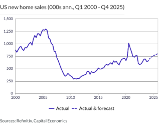 US new home sales (000s ann., Q1 2000 - Q4 2025)