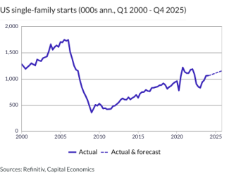 US single-family starts (000s ann., Q1 2000 - Q4 2025)