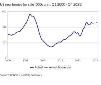 US new homes for sale (000s ann., Q1 2000 - Q4 2025)