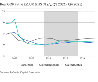 Real GDP in the EZ, UK & US (% y/y, Q3 2021 - Q4 2025)