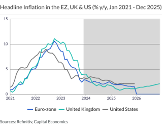 Headline Inflation in the EZ, UK & US (% y/y, Jan 2021 - Dec 2025)