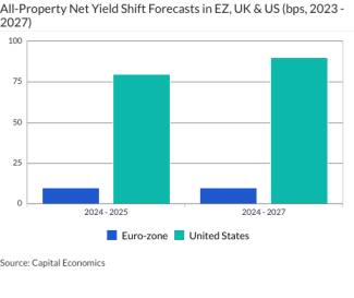 All-Property Net Yield Shift Forecasts in EZ, UK & US (bps, 2023 - 2027)