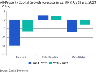 All-Property Capital Growth Forecasts in EZ, UK & US (% p.a., 2023 - 2027)